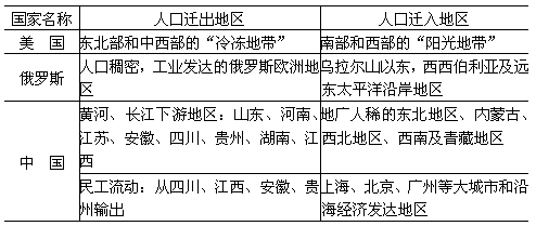 俄罗斯人口特征_俄罗斯工业分布特点(2)