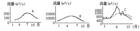 4,下图为我国某河流修建水库前后的流量年变化图,读图回答问题.