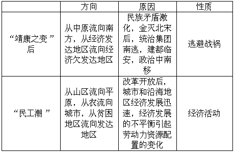 中国历史是有几次人口迁移_中国历史上的人口迁移