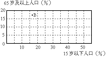 中国人口统计图_2018年中国老年人口统计图,中国老年人口比例图表 爱扬教育网(3)