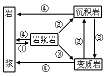 三大岩石转换示意图图片