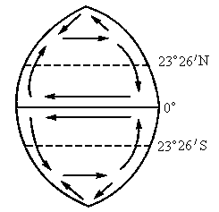 正确表示大洋洋流模式的是 [ ] a①③ b②④ c③④ d