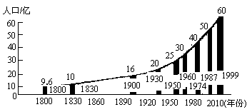 20世纪以来是人口增长的什么时期_读我国人口增长图,完成19 20题.目前我国面临