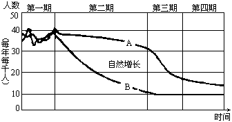 人口类型图_18.我国人口再生产类型转变迅速的主要原因是 A 医疗卫生事业的进(2)