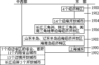 我国改革开放格局的时空发展特点是