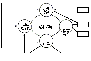 将下列环境污染源的代表字母填入图中 a工业三废 b建筑工地 c