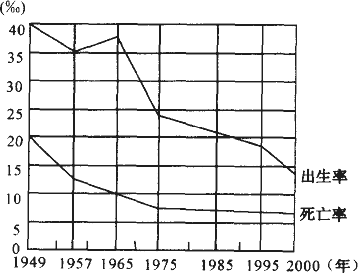 新中国人口变化图表_全国人口变化图表(3)