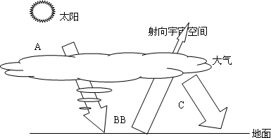 读大气的保温作用示意图,回答下列问题