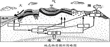 河流③向斜是良好的储油构造,背斜有利于储存地下水,常形成自流盆地②