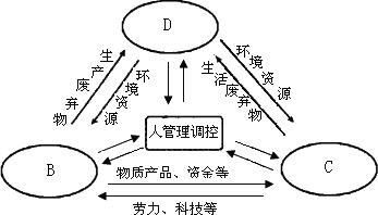 读可持续发展复合系统示意图,回答下列问题