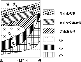 读天山博格达峰部分垂直自然带谱.