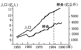 近代中国人口趋势图_中国人口老龄化趋势图