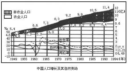 近年来中国新增人口_中国新增人口曲线图(2)