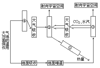 下面是大气对地面的保温作用示意图,据图回答1—2题