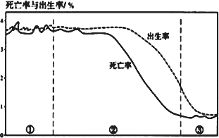 中国人口增长模式_上海市1999年以来出生率在6 以下.死亡率在8 以下.下图是19