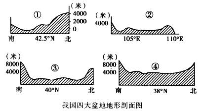 读我国四大盆地地形剖面图