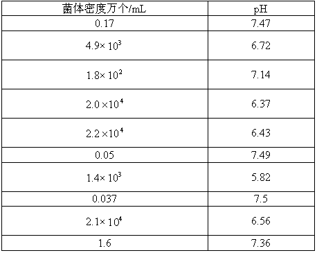 已成功地培育出生产干扰素的酵母菌某制药厂引入该菌后进行生产研究