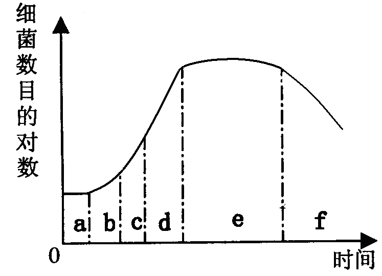 下列对细菌的生长曲线的叙述正确的是( ) a芽孢是在稳定期产生的 b