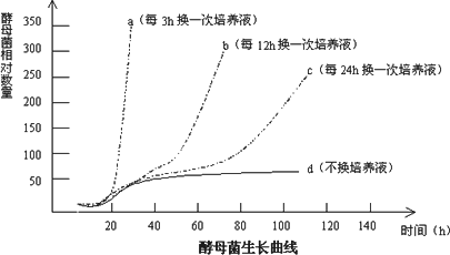 将酵母菌分为abcd四组用不同方式培养其种群增长曲线如下图所示请据图