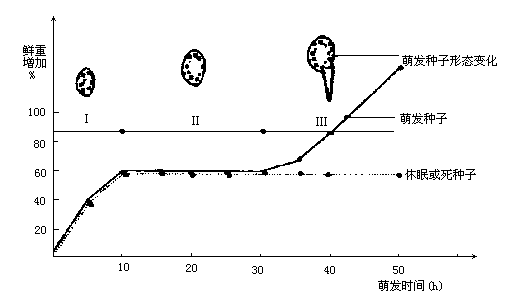 据此判断,种子萌发时干重发生变化的情况是