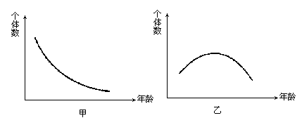 圖甲,圖乙為某種生物種群的年齡組成曲線,如不考慮其他因素,種群甲和