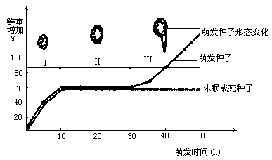 据此判断,种子萌发时干重发生变化的情况是