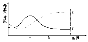 30下图表示不同种群间的寄生关系图中ab之间的曲线表示a宿主种群急剧