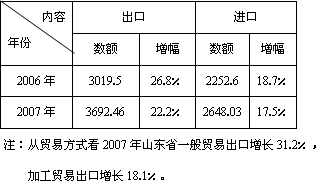 简述gdp和cpi的区别和联系_不同经济发展水平的国家进出口贸易总额与GDP之间的关系(3)