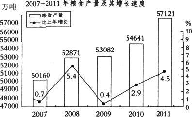 GDP与粮食产量的关系_什么是河南(2)