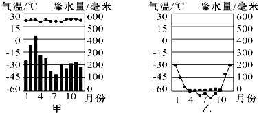 图b为极地附近某地的气温曲线和降水量柱状图(1)a地的气候类型是 