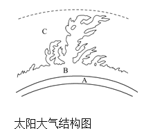 [题目]读太阳大气结构图 回答下列问题 (1)a为 层