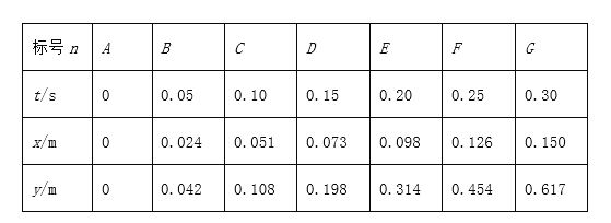 小球平抛运动的水平初速度大小是______m/s;(2)根据表格中数据可知,t=