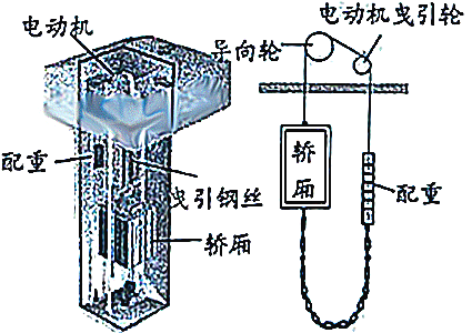 如图所示是某种升降机的简化结构图.它包括电动机.导向轮.轿厢.配重.
