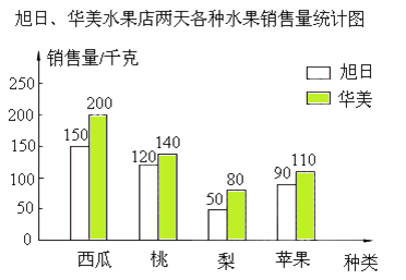 有关水果统计图图片