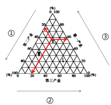 本题中关于平面正三角形坐标图(下图)的判读流程如下:【2】根据上题