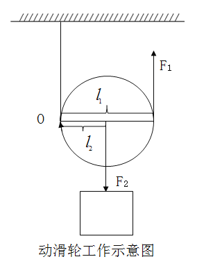 如图(a)所示再用动滑轮缓慢提起相同重物如图(b)所