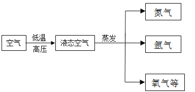 下面是工业上制氧气流程图:(1)工业上分离液态空气