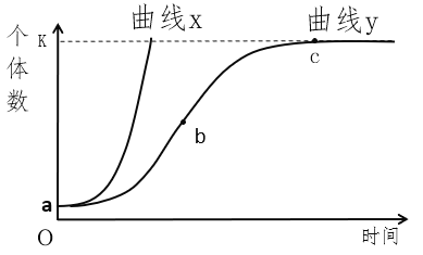 题目图表示环颈雉种群数量增长的j型曲线和s型曲线下列有关叙述不正确