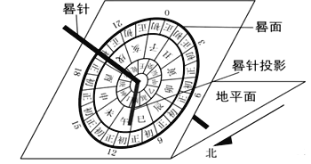 指针指向北极星或相反方向下图示意我国日晷平面图日晷图片平面图日晷