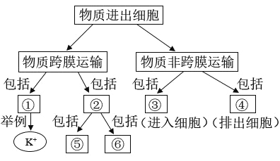 题目如图是物质进出细胞方式的概念图下列相关分析错误的是