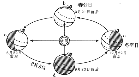 [题目]下图为地球公转轨道示意图读图完成问题[1]在公转轨道的abc