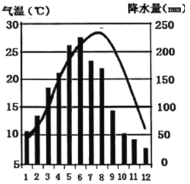 气候资料示意图如图图中的曲线代表各月气温变化柱状代表各月降水总量