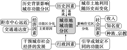 [题目]下图为某城市功能分区示意图  图例中序号代表不同类型功能区