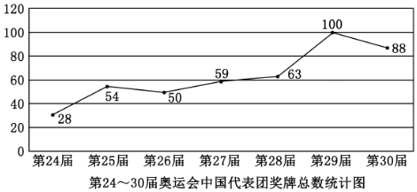中国奖牌统计图表图片