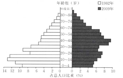 出生人口下降最快的省_出生人口下降图片